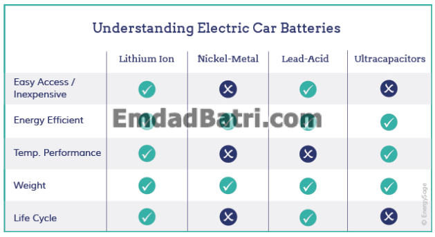 انواع باتری های قابل استفاده در خودروهای برقی