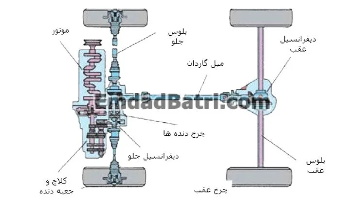 اجزای سیستم انتقال قدرت